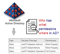 Active Directory Permissions Analysis