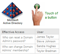 Automated Active Directory Effective Access Audit