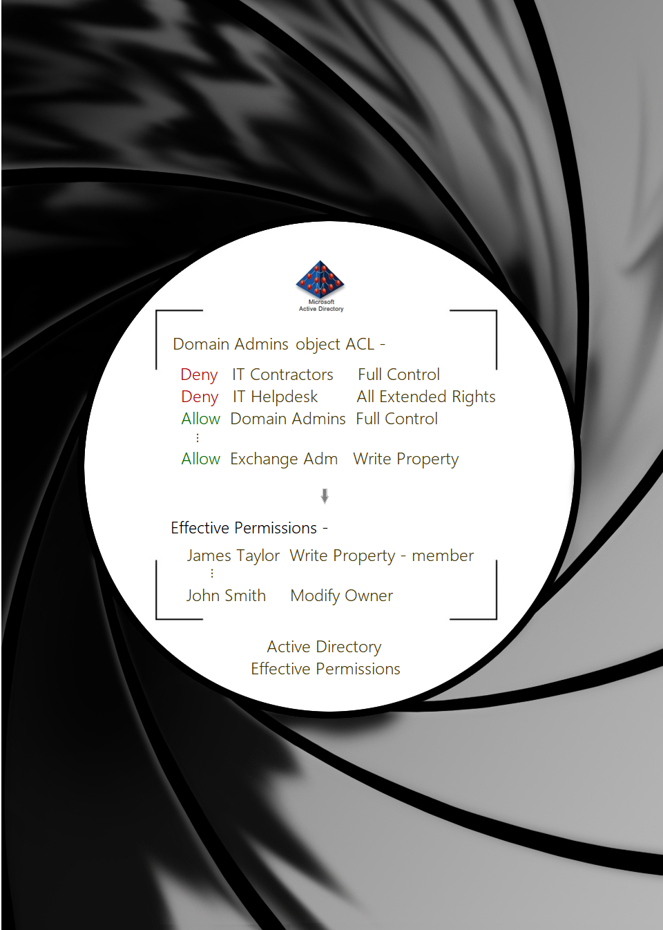 Calculate Active Directory Effective Permissions