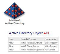 Complete Active Directory ACL Analysis