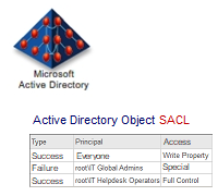 Active Directory SACL Analysis