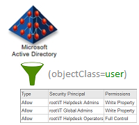 Customizable Active Directory ACL Export