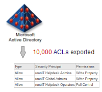 Domain-wide Active Directory ACL Export