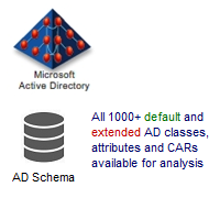 Complete Schema Availability