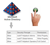 One Button Active Directory ACL Export