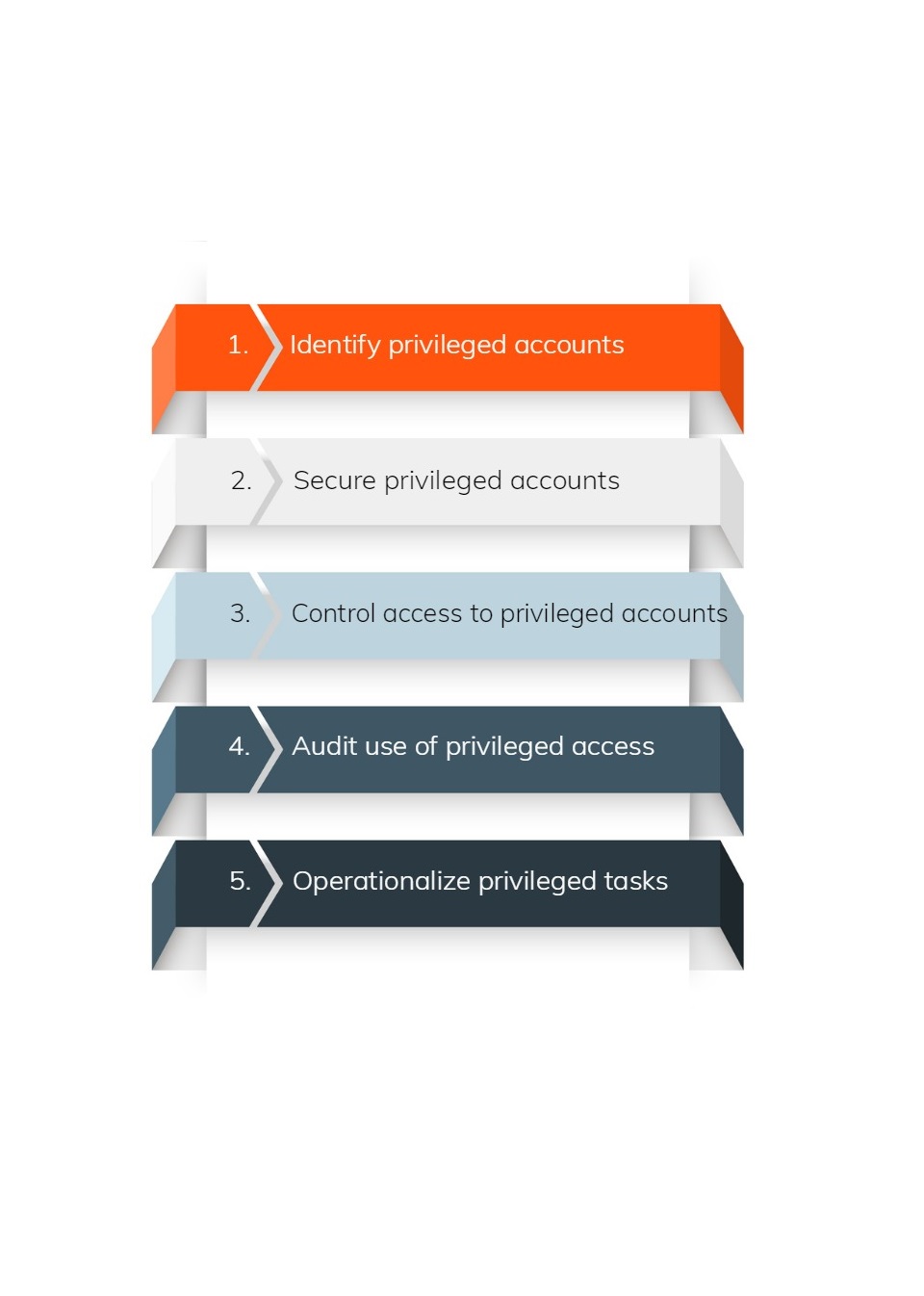 Privileged Access Management Process