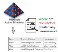 Security Principal Specific Analysis