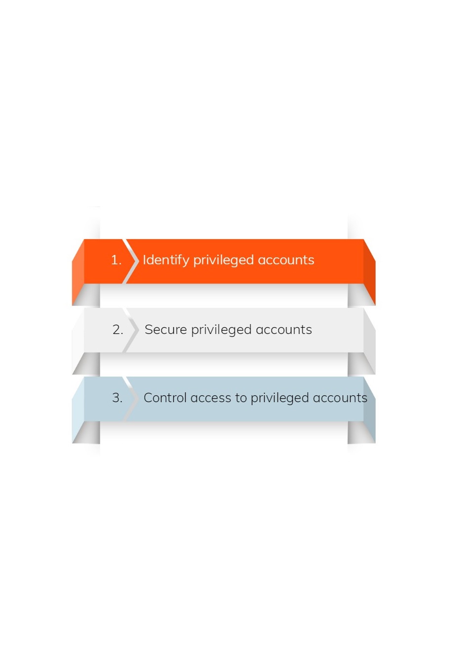 First Three Steps of Privileged Access Management